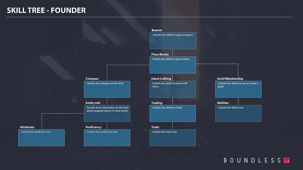 Skill Trees: Megathread and Discussion - Devlog - Boundless Community