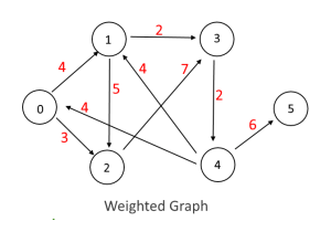 Weighted-Graph